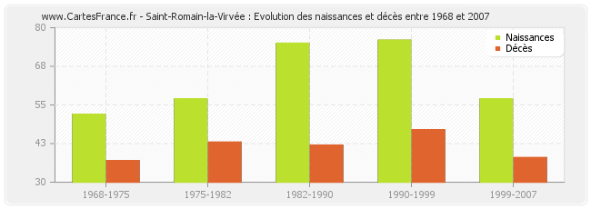 Saint-Romain-la-Virvée : Evolution des naissances et décès entre 1968 et 2007