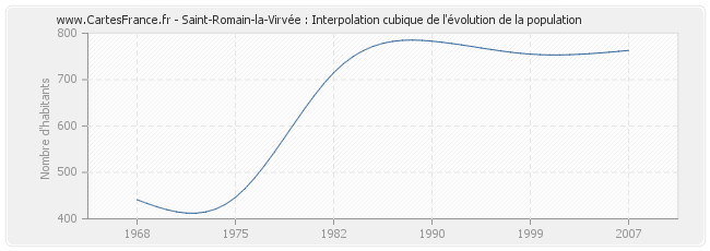 Saint-Romain-la-Virvée : Interpolation cubique de l'évolution de la population