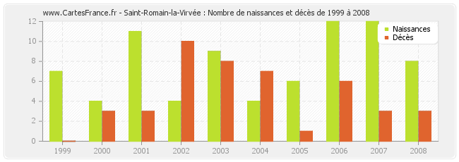 Saint-Romain-la-Virvée : Nombre de naissances et décès de 1999 à 2008