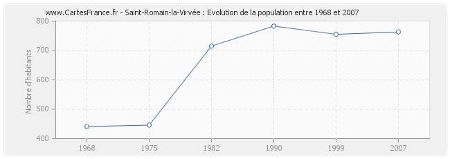 Population Saint-Romain-la-Virvée