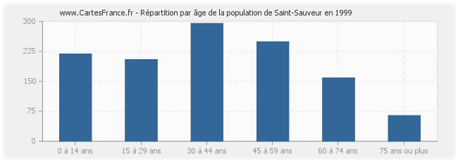 Répartition par âge de la population de Saint-Sauveur en 1999