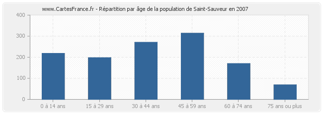 Répartition par âge de la population de Saint-Sauveur en 2007