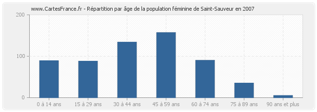 Répartition par âge de la population féminine de Saint-Sauveur en 2007