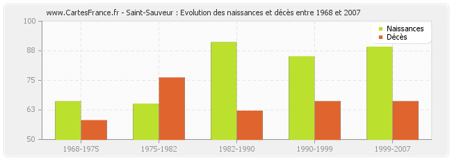 Saint-Sauveur : Evolution des naissances et décès entre 1968 et 2007