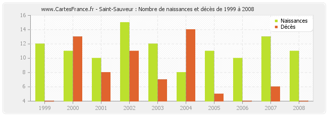 Saint-Sauveur : Nombre de naissances et décès de 1999 à 2008