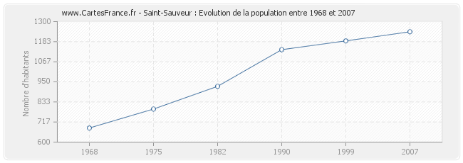 Population Saint-Sauveur