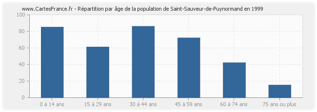 Répartition par âge de la population de Saint-Sauveur-de-Puynormand en 1999
