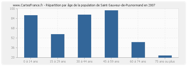 Répartition par âge de la population de Saint-Sauveur-de-Puynormand en 2007
