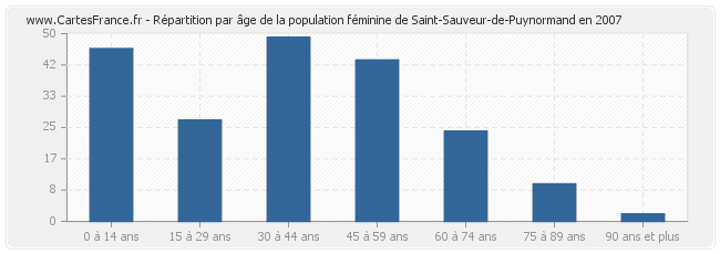 Répartition par âge de la population féminine de Saint-Sauveur-de-Puynormand en 2007