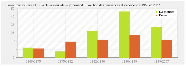 Saint-Sauveur-de-Puynormand : Evolution des naissances et décès entre 1968 et 2007