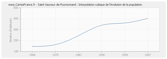 Saint-Sauveur-de-Puynormand : Interpolation cubique de l'évolution de la population