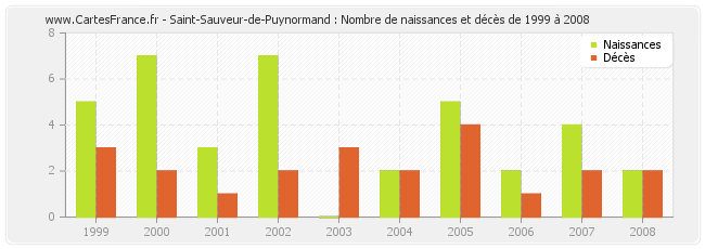 Saint-Sauveur-de-Puynormand : Nombre de naissances et décès de 1999 à 2008