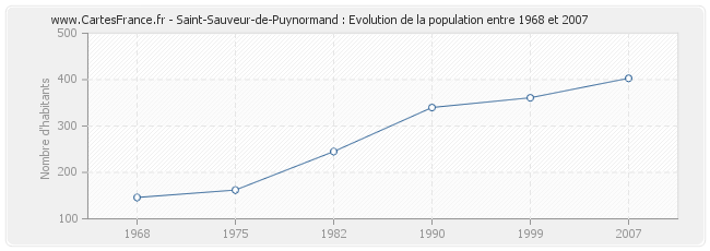Population Saint-Sauveur-de-Puynormand