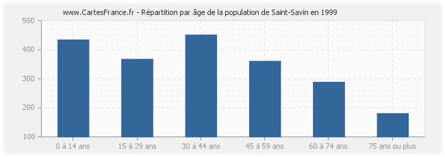 Répartition par âge de la population de Saint-Savin en 1999
