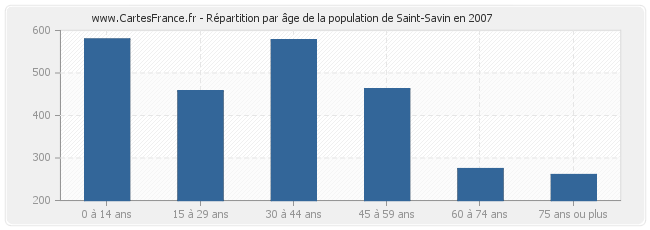 Répartition par âge de la population de Saint-Savin en 2007