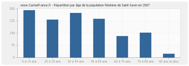Répartition par âge de la population féminine de Saint-Savin en 2007