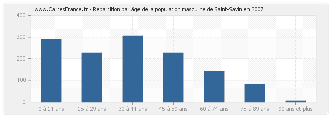 Répartition par âge de la population masculine de Saint-Savin en 2007