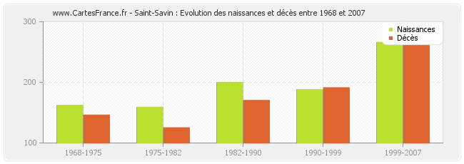 Saint-Savin : Evolution des naissances et décès entre 1968 et 2007