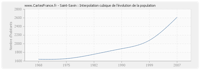 Saint-Savin : Interpolation cubique de l'évolution de la population