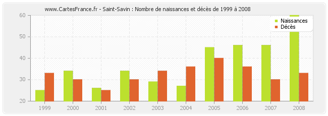 Saint-Savin : Nombre de naissances et décès de 1999 à 2008
