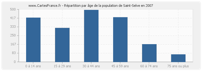 Répartition par âge de la population de Saint-Selve en 2007