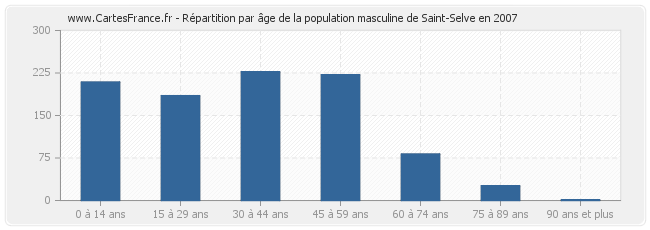 Répartition par âge de la population masculine de Saint-Selve en 2007