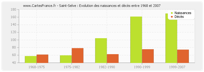 Saint-Selve : Evolution des naissances et décès entre 1968 et 2007