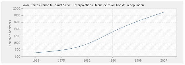 Saint-Selve : Interpolation cubique de l'évolution de la population