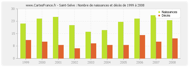 Saint-Selve : Nombre de naissances et décès de 1999 à 2008