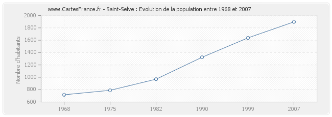 Population Saint-Selve