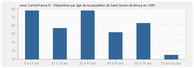 Répartition par âge de la population de Saint-Seurin-de-Bourg en 1999