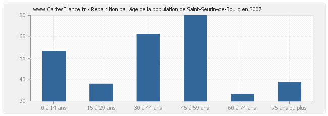 Répartition par âge de la population de Saint-Seurin-de-Bourg en 2007