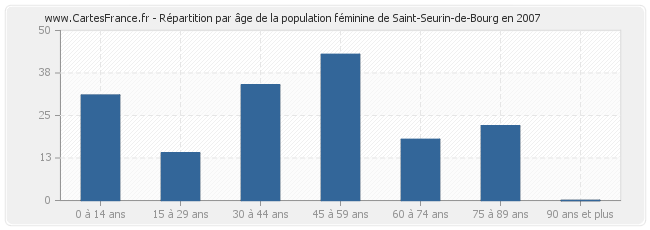 Répartition par âge de la population féminine de Saint-Seurin-de-Bourg en 2007