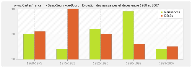 Saint-Seurin-de-Bourg : Evolution des naissances et décès entre 1968 et 2007