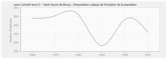 Saint-Seurin-de-Bourg : Interpolation cubique de l'évolution de la population