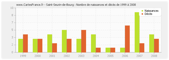 Saint-Seurin-de-Bourg : Nombre de naissances et décès de 1999 à 2008