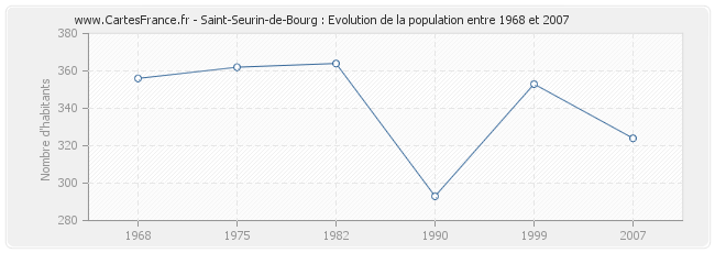 Population Saint-Seurin-de-Bourg