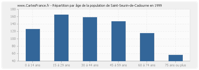 Répartition par âge de la population de Saint-Seurin-de-Cadourne en 1999