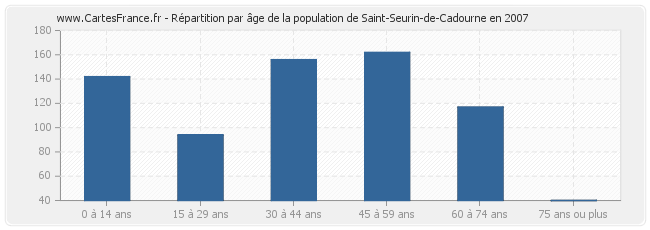 Répartition par âge de la population de Saint-Seurin-de-Cadourne en 2007