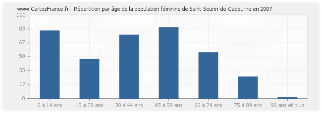 Répartition par âge de la population féminine de Saint-Seurin-de-Cadourne en 2007