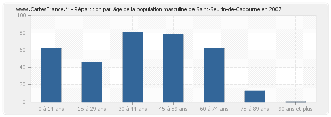 Répartition par âge de la population masculine de Saint-Seurin-de-Cadourne en 2007