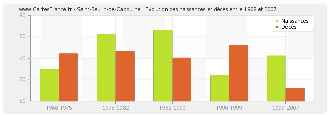 Saint-Seurin-de-Cadourne : Evolution des naissances et décès entre 1968 et 2007