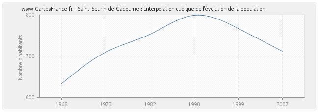 Saint-Seurin-de-Cadourne : Interpolation cubique de l'évolution de la population