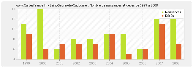 Saint-Seurin-de-Cadourne : Nombre de naissances et décès de 1999 à 2008