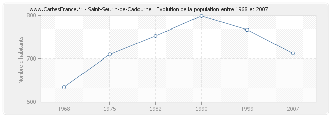 Population Saint-Seurin-de-Cadourne