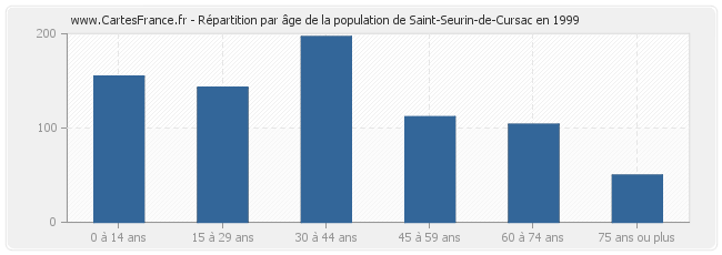Répartition par âge de la population de Saint-Seurin-de-Cursac en 1999