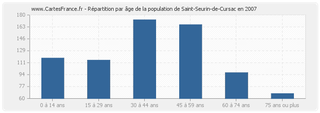 Répartition par âge de la population de Saint-Seurin-de-Cursac en 2007