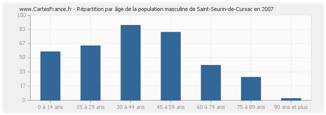 Répartition par âge de la population masculine de Saint-Seurin-de-Cursac en 2007