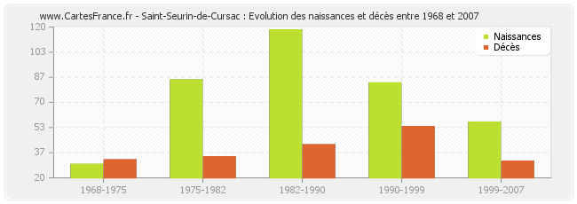 Saint-Seurin-de-Cursac : Evolution des naissances et décès entre 1968 et 2007