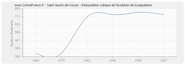 Saint-Seurin-de-Cursac : Interpolation cubique de l'évolution de la population